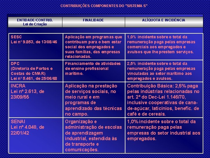 CONTRIBUIÇÕES COMPONENTES DO "SISTEMA S" ENTIDADE/CONTRIB. Lei de Criação FINALIDADE ALÍQUOTA E INCIDÊNCIA SESC