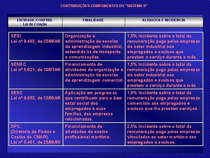 CONTRIBUIÇÕES COMPONENTES DO "SISTEMA S" ENTIDADE/CONTRIB. Lei de Criação FINALIDADE ALÍQUOTA E INCIDÊNCIA SESI