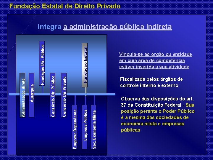 Fundação Estatal de Direito Privado Fundação Estatal Vincula-se ao órgão ou entidade em cuja