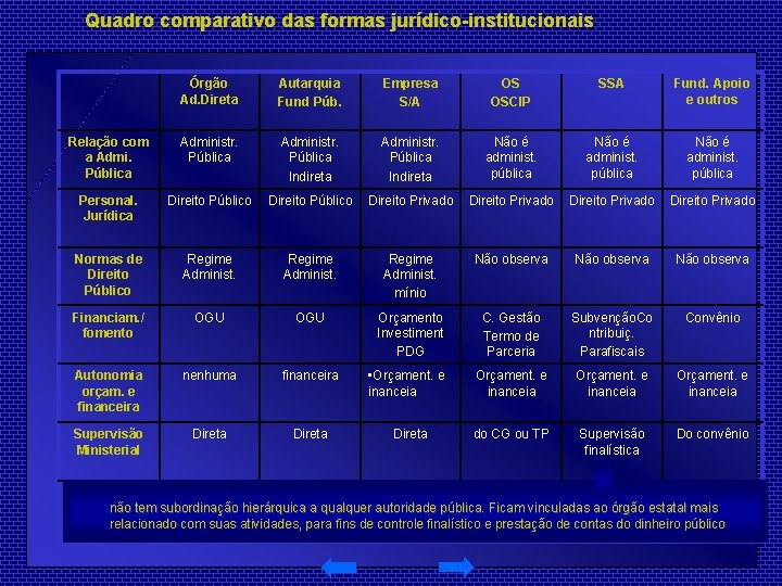 Quadro comparativo das formas jurídico-institucionais Órgão Ad. Direta Autarquia Fund Púb. Empresa S/A OS