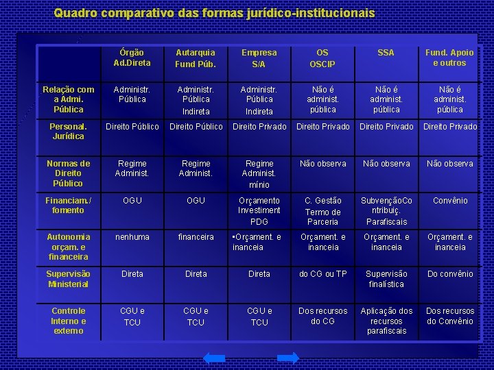 Quadro comparativo das formas jurídico-institucionais Órgão Ad. Direta Autarquia Fund Púb. Empresa S/A OS