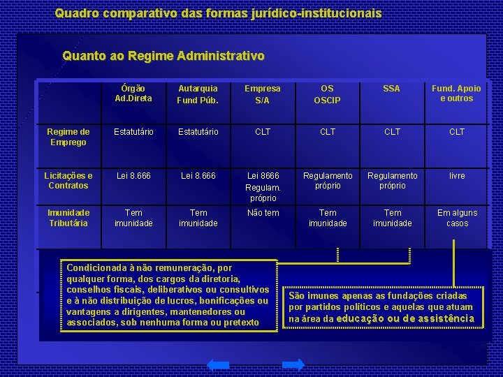 Quadro comparativo das formas jurídico-institucionais Quanto ao Regime Administrativo Órgão Ad. Direta Autarquia Fund