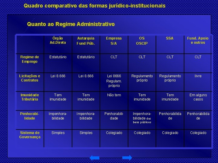 Quadro comparativo das formas jurídico-institucionais Quanto ao Regime Administrativo Órgão Ad. Direta Autarquia Fund