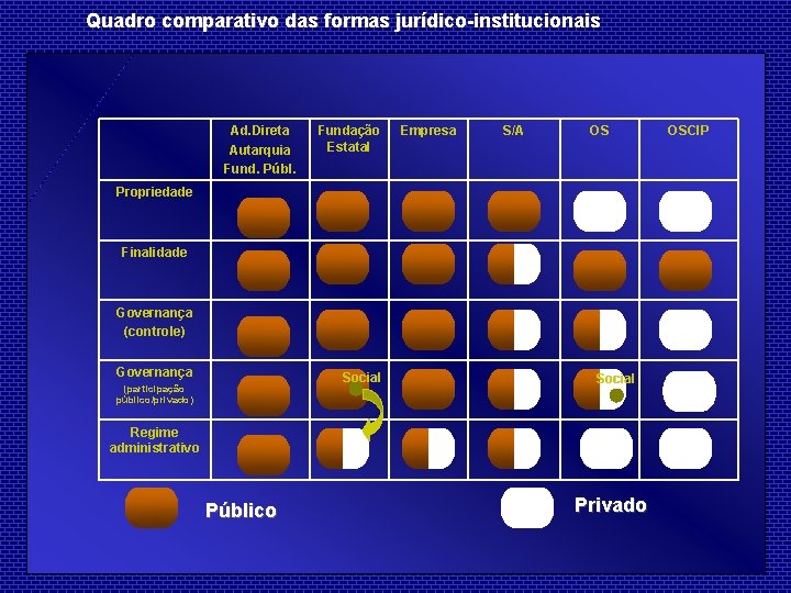 Quadro comparativo das formas jurídico-institucionais Ad. Direta Autarquia Fund. Públ. Fundação Estatal Empresa S/A