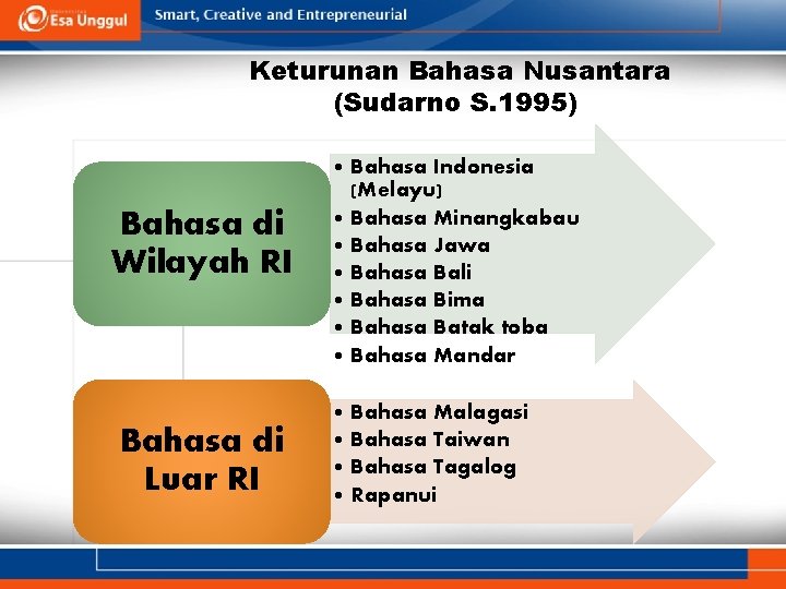 Keturunan Bahasa Nusantara (Sudarno S. 1995) Bahasa di Wilayah RI Bahasa di Luar RI
