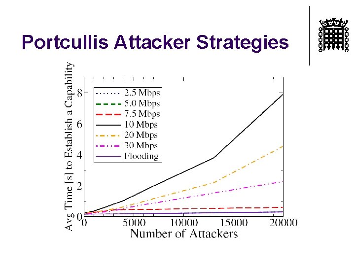 Portcullis Attacker Strategies 