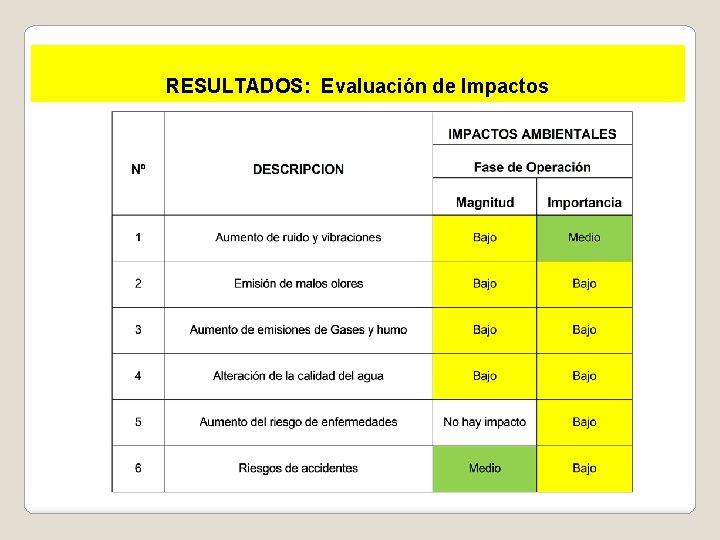 RESULTADOS: Evaluación de Impactos 