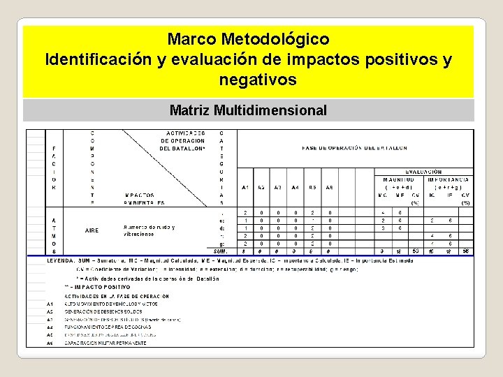 Marco Metodológico Identificación y evaluación de impactos positivos y negativos Matriz Multidimensional 
