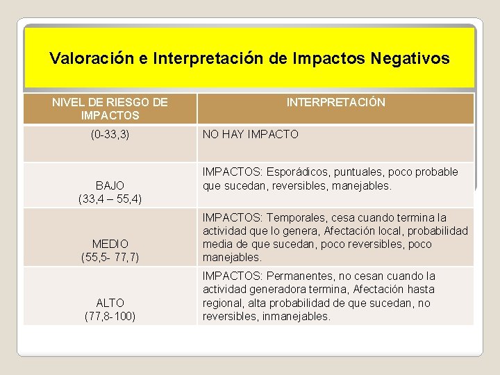 Valoración e Interpretación de Impactos Negativos NIVEL DE RIESGO DE IMPACTOS (0 -33, 3)