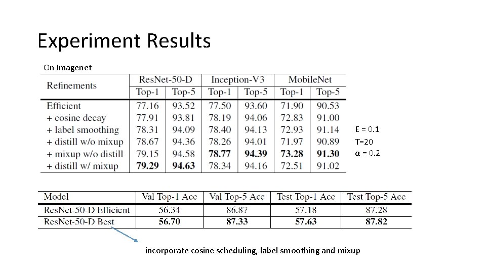 Experiment Results On Imagenet Ε = 0. 1 T=20 α = 0. 2 incorporate