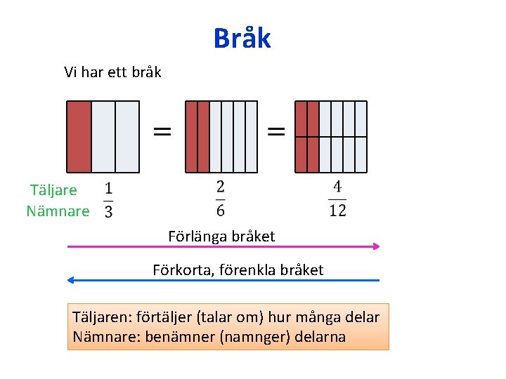 Bråk Vi har ett bråk Täljare Nämnare Förlänga bråket Förkorta, förenkla bråket Täljaren: förtäljer