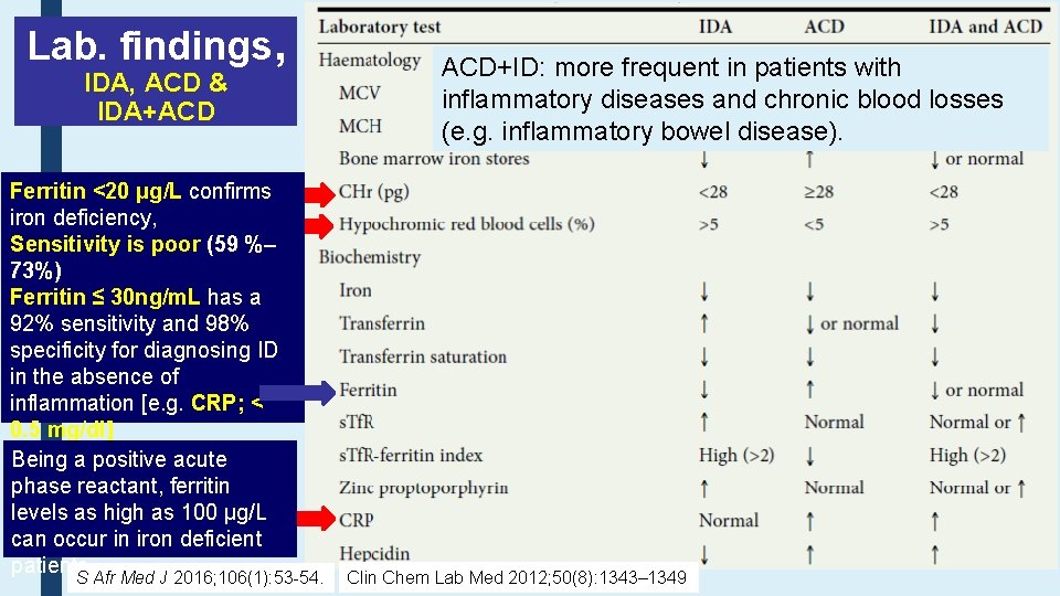 Lab. findings, IDA, ACD & IDA+ACD Ferritin <20 μg/L confirms iron deficiency, Sensitivity is