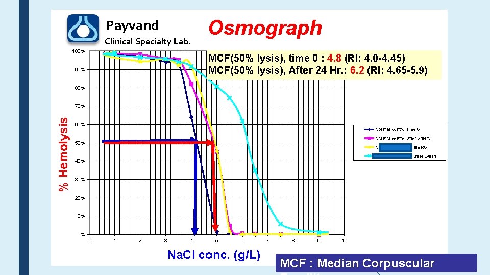 Payvand Clinical Specialty Lab. 100% Osmograph MCF(50% lysis), time 0 : 4. 8 (RI: