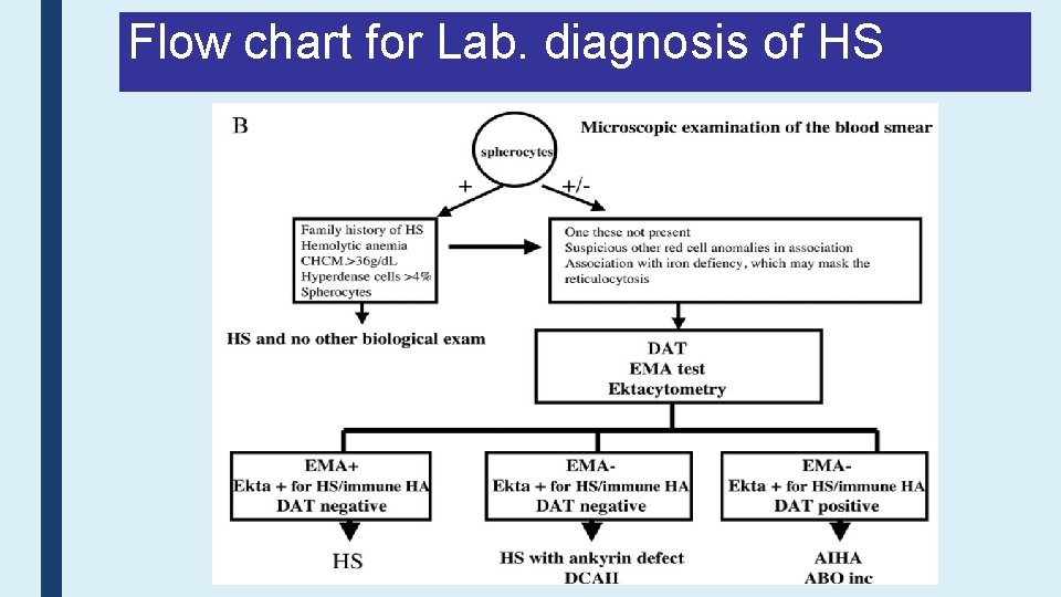 Flow chart for Lab. diagnosis of HS 