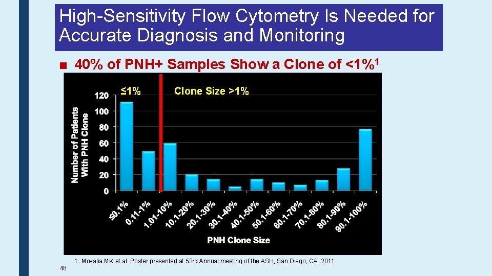 High-Sensitivity Flow Cytometry Is Needed for Accurate Diagnosis and Monitoring ■ 40% of PNH+