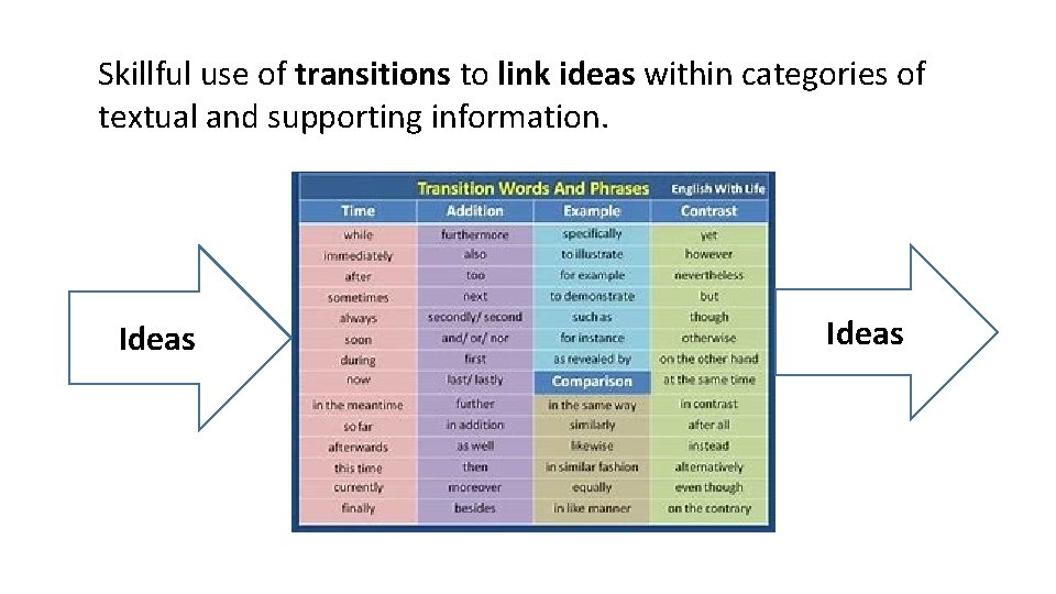 Skillful use of transitions to link ideas within categories of textual and supporting information.