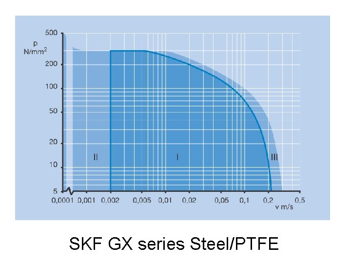 SKF GX series Steel/PTFE 