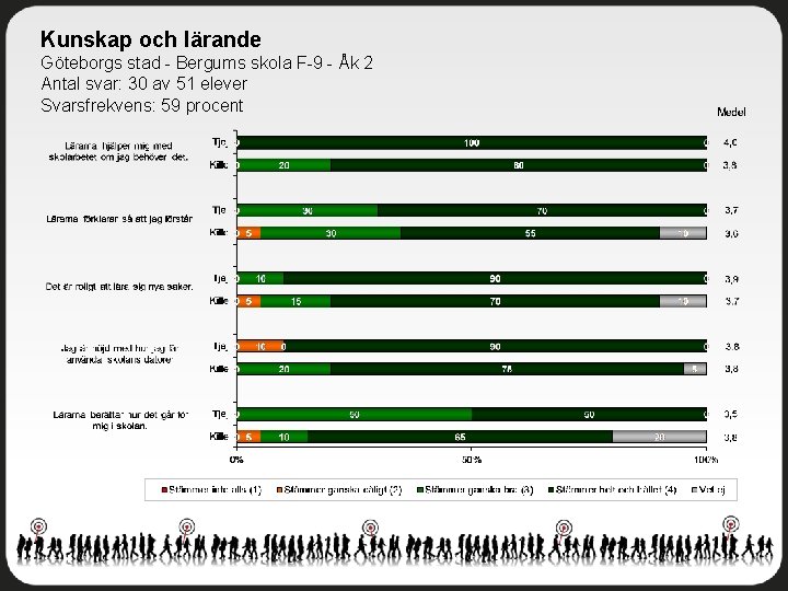 Kunskap och lärande Göteborgs stad - Bergums skola F-9 - Åk 2 Antal svar: