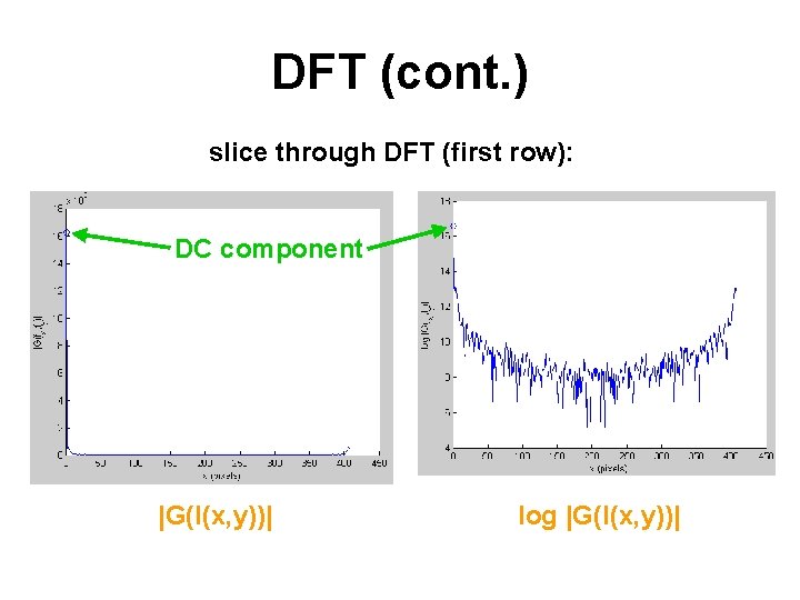 DFT (cont. ) slice through DFT (first row): DC component |G(I(x, y))| log |G(I(x,