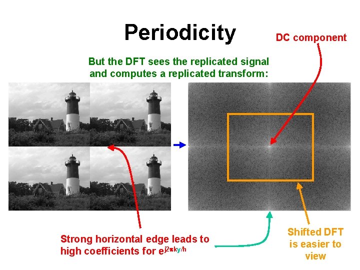 Periodicity DC component But the DFT sees the replicated signal and computes a replicated