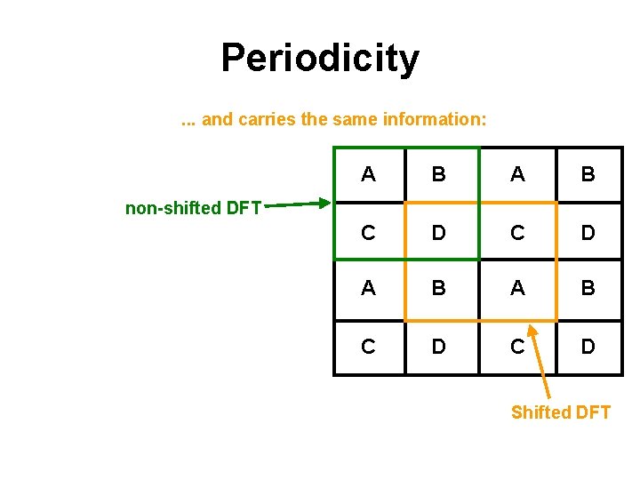 Periodicity. . . and carries the same information: A B A B C D