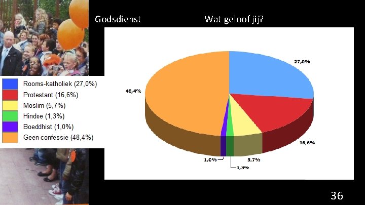 Godsdienst Wat geloof jij? 36 