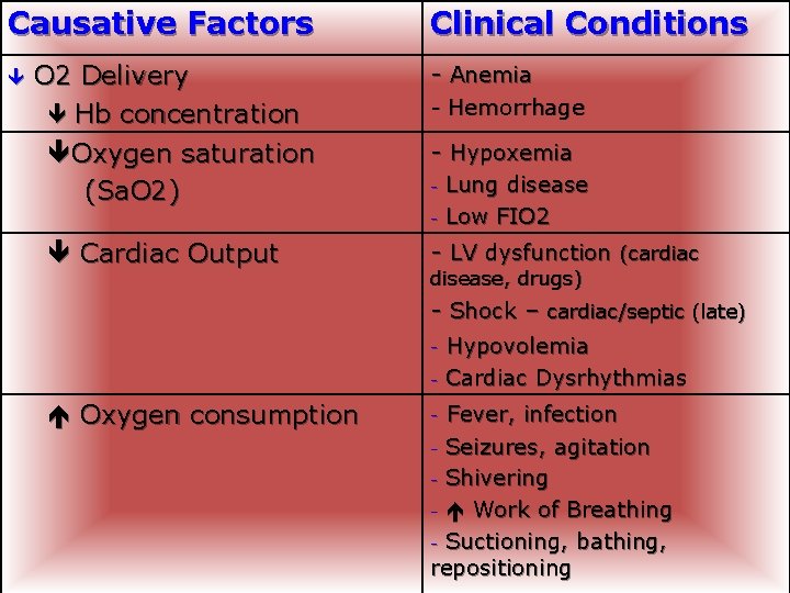 Causative Factors O 2 Delivery Hb concentration Oxygen saturation (Sa. O 2) Clinical Conditions Causative Factors O 2 Delivery Hb concentration Oxygen saturation (Sa. O 2) Clinical Conditions