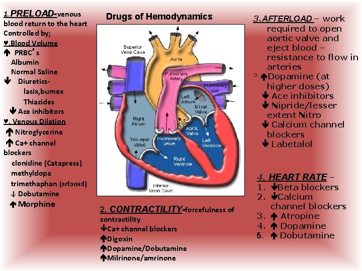 1. PRELOAD-venous blood return to the heart Controlled by; ♥. Blood Volume PRBC’s Albumin 1. PRELOAD-venous blood return to the heart Controlled by; ♥. Blood Volume PRBC’s Albumin