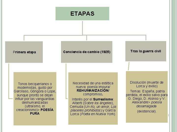 ETAPAS Primera etapa Tonos becquerianos o modernistas, gusto por Garcilaso, Góngora o Lope, aunque