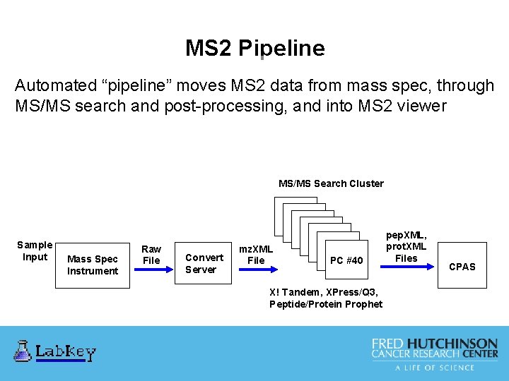 MS 2 Pipeline Automated “pipeline” moves MS 2 data from mass spec, through MS/MS