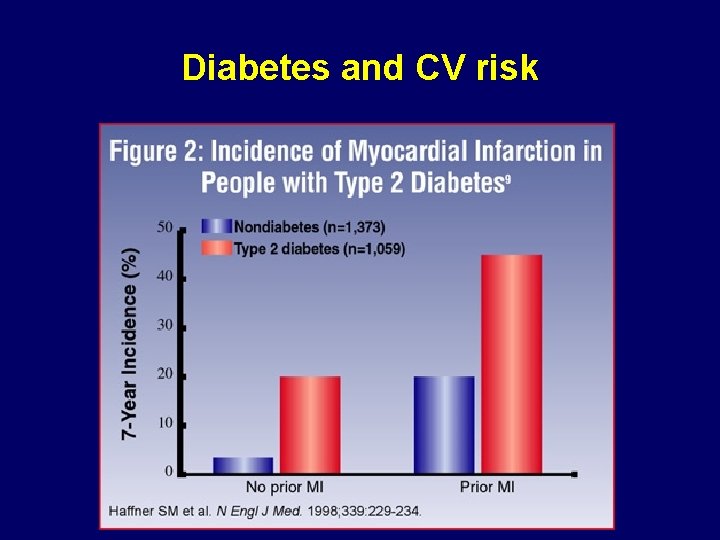 Diabetes and CV risk 