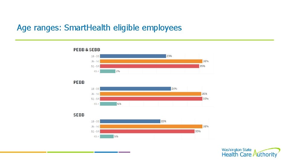 Age ranges: Smart. Health eligible employees 