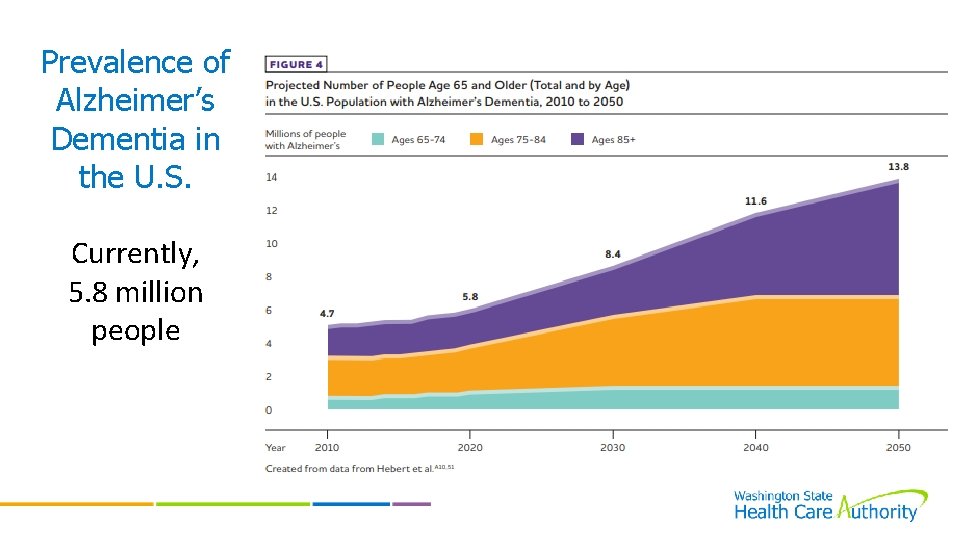 Prevalence of Alzheimer’s Dementia in the U. S. Currently, 5. 8 million people 