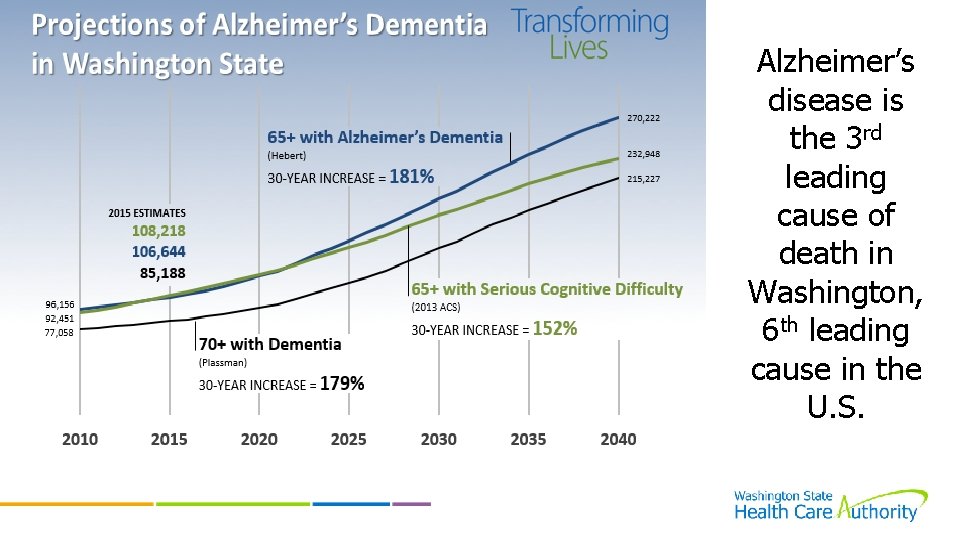 Alzheimer’s disease is the 3 rd leading cause of death in Washington, 6 th