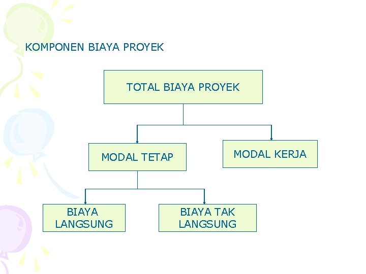 KOMPONEN BIAYA PROYEK TOTAL BIAYA PROYEK MODAL TETAP BIAYA LANGSUNG MODAL KERJA BIAYA TAK
