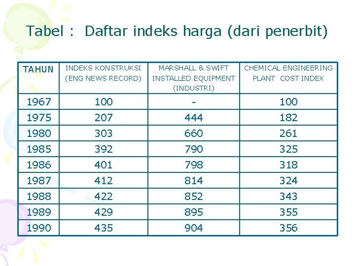 Tabel : Daftar indeks harga (dari penerbit) TAHUN INDEKS KONSTRUKSI (ENG NEWS RECORD) MARSHALL