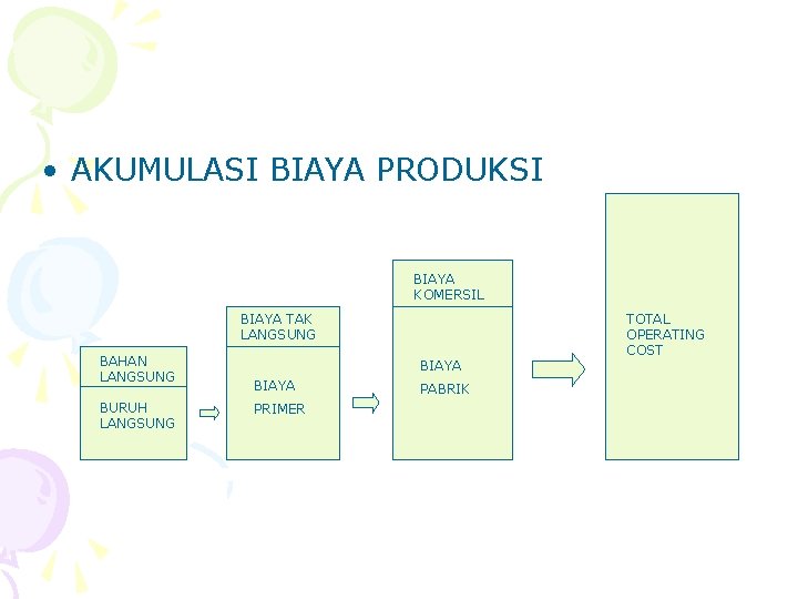  • AKUMULASI BIAYA PRODUKSI BIAYA KOMERSIL BIAYA TAK LANGSUNG BAHAN LANGSUNG BURUH LANGSUNG