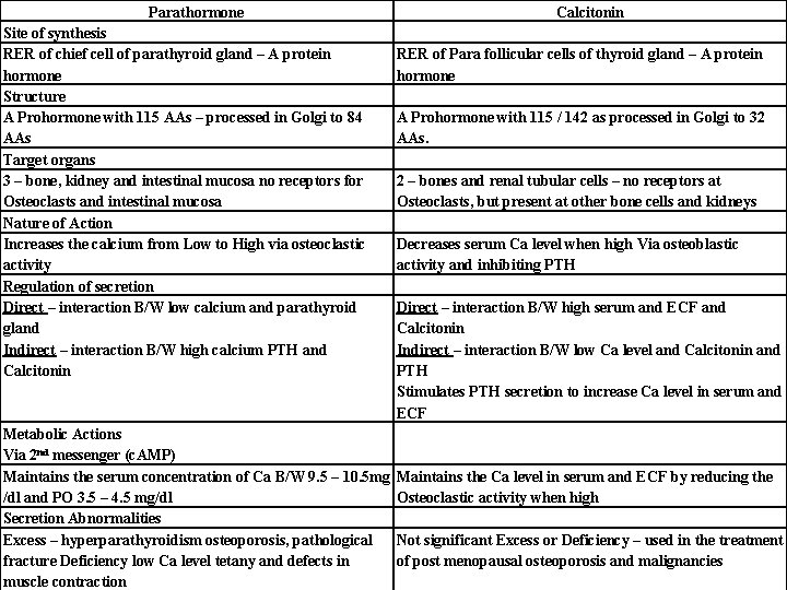 Parathormone Site of synthesis RER of chief cell of parathyroid gland – A protein