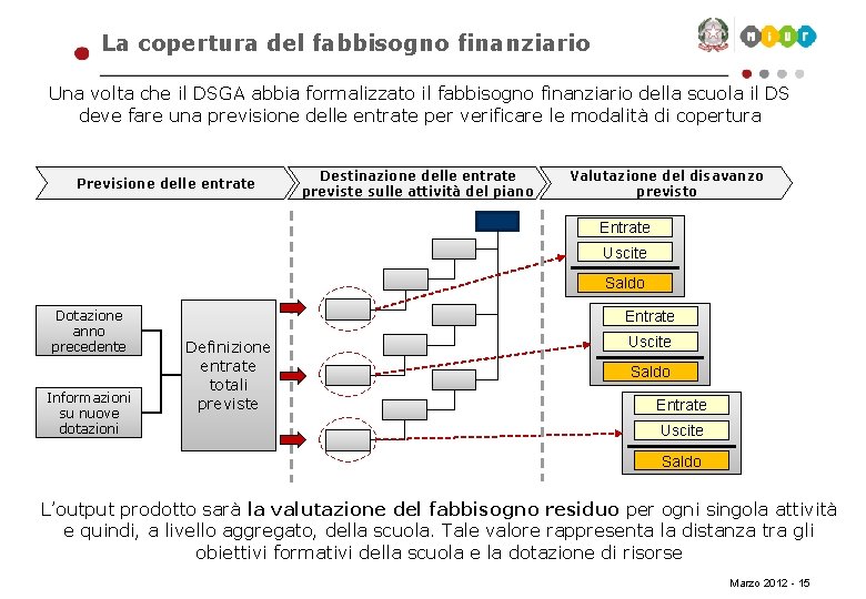 La copertura del fabbisogno finanziario Una volta che il DSGA abbia formalizzato il fabbisogno