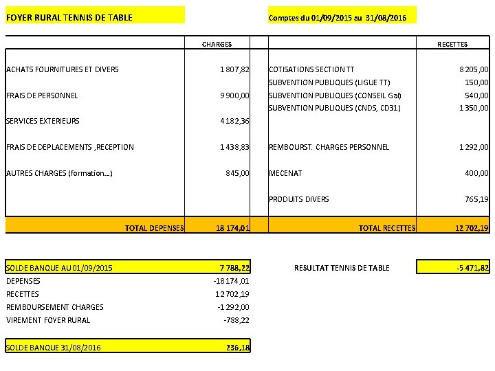 FOYER RURAL TENNIS DE TABLE Comptes du 01/09/2015 au 31/08/2016 CHARGES ACHATS FOURNITURES ET