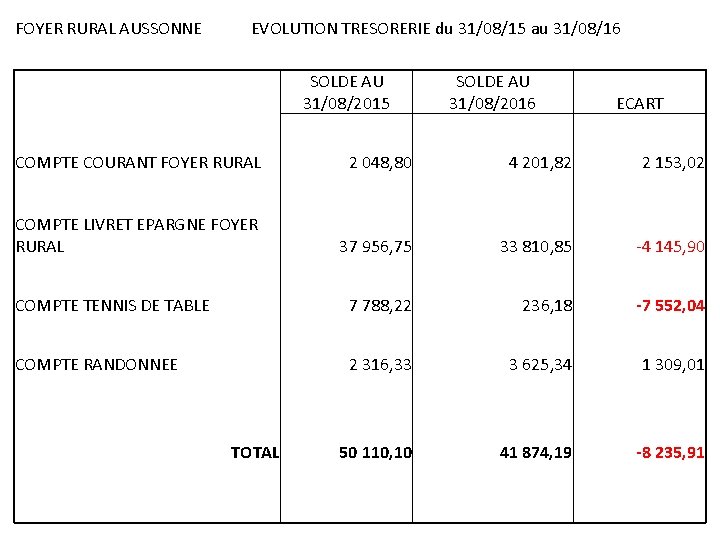 FOYER RURAL AUSSONNE EVOLUTION TRESORERIE du 31/08/15 au 31/08/16 SOLDE AU 31/08/2015 COMPTE COURANT