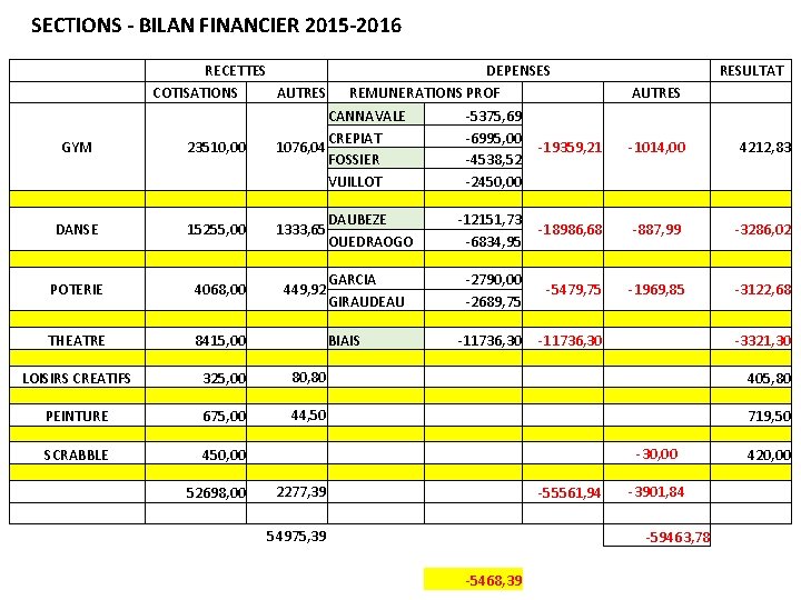 SECTIONS - BILAN FINANCIER 2015 -2016 RECETTES COTISATIONS AUTRES GYM 23510, 00 DANSE 15255,