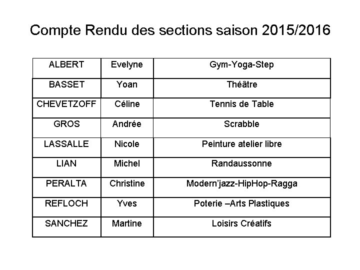 Compte Rendu des sections saison 2015/2016 ALBERT Evelyne Gym-Yoga-Step BASSET Yoan Théâtre CHEVETZOFF Céline