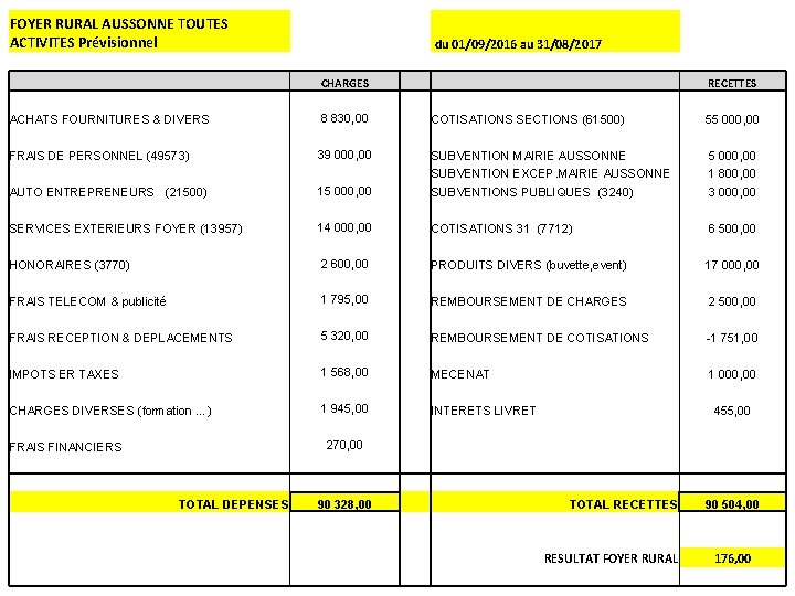 FOYER RURAL AUSSONNE TOUTES ACTIVITES Prévisionnel du 01/09/2016 au 31/08/2017 CHARGES 8 830, 00