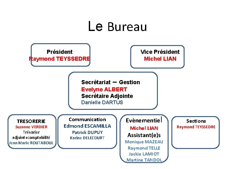 Le Bureau Président Raymond TEYSSEDRE Vice Président Michel LIAN Secrétariat – Gestion Evelyne ALBERT