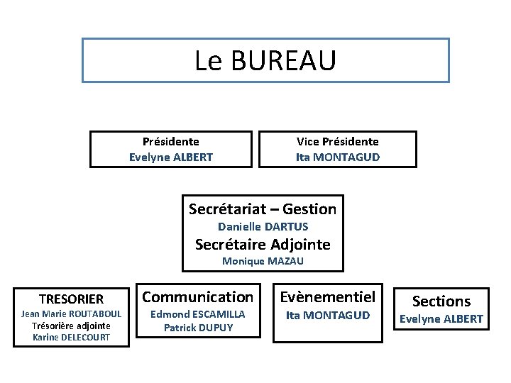 Le BUREAU Présidente Evelyne ALBERT Vice Présidente Ita MONTAGUD Secrétariat – Gestion Danielle DARTUS