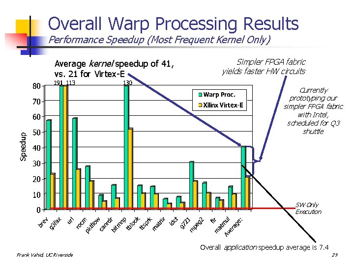 Overall Warp Processing Results Performance Speedup (Most Frequent Kernel Only) Average kernel speedup of