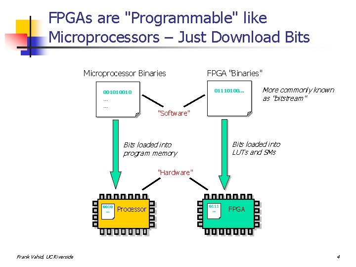 FPGAs are "Programmable" like Microprocessors – Just Download Bits Microprocessor Binaries 01110100. . .