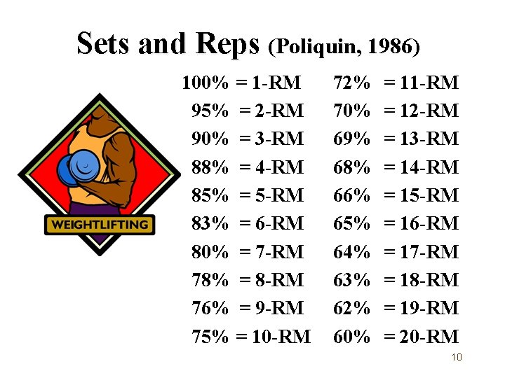 Sets and Reps (Poliquin, 1986) 100% = 1 -RM 95% = 2 -RM 90%