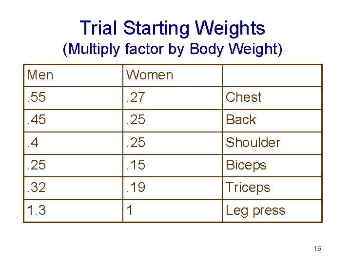 Trial Starting Weights (Multiply factor by Body Weight) Men Women . 55 . 27